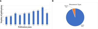 Bibliometric and visualized analysis of drug resistance in ovarian cancer from 2013 to 2022